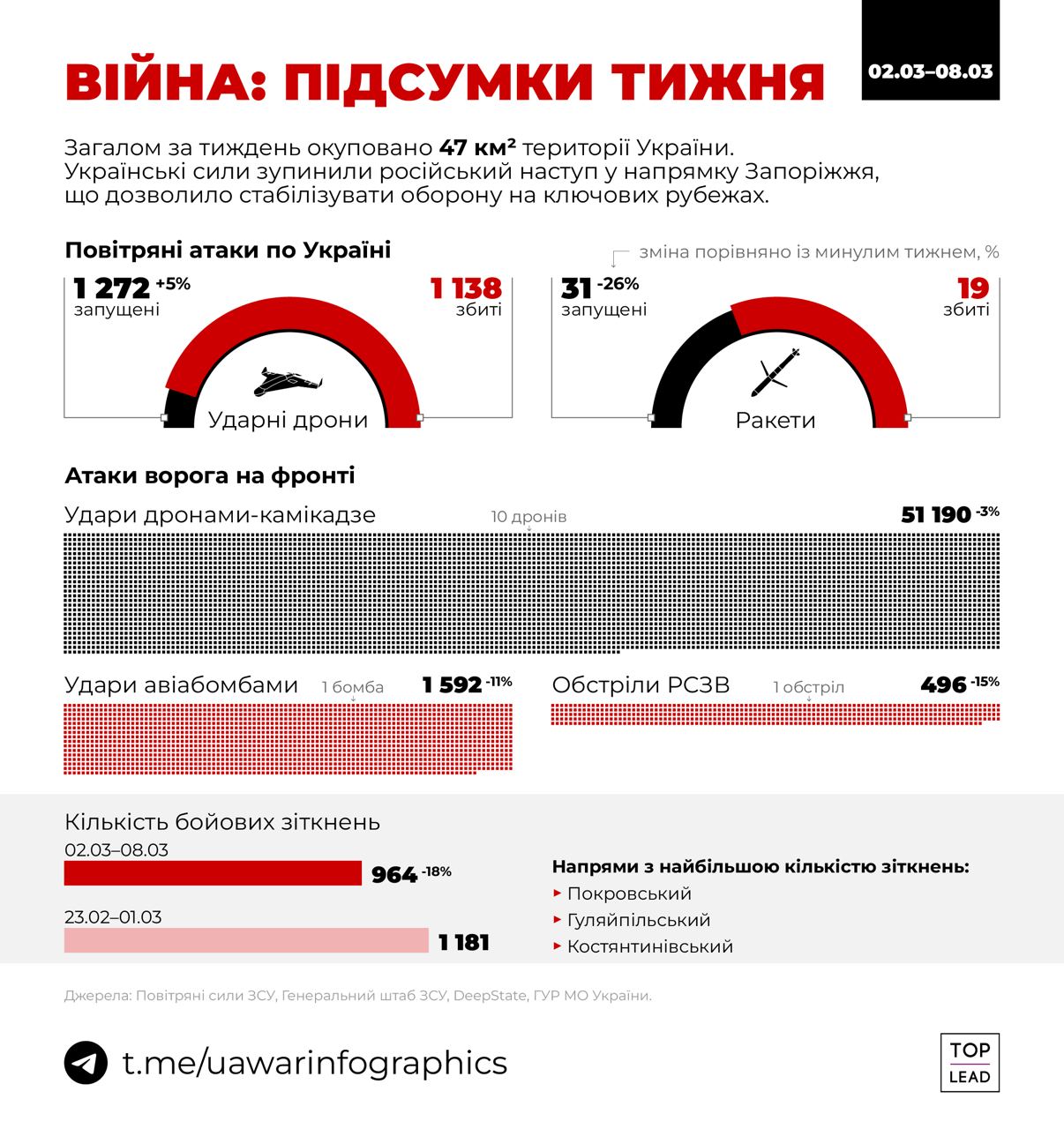 За тиждень росіяни окупували ще 47 км² території України