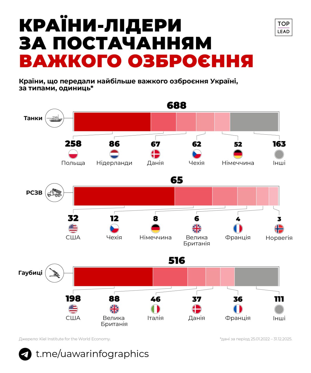 688 танків, 516 гаубиць, 65 РСЗВ передали Україні партнери за час повномасштабної війни