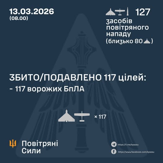 Збито/подавлено 117 ворожих БПЛА