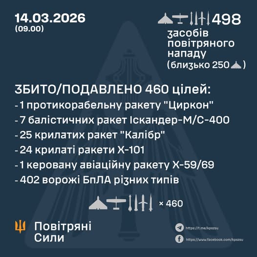 Збито/подавлено 58 ракет та 402 ворожі БПЛА