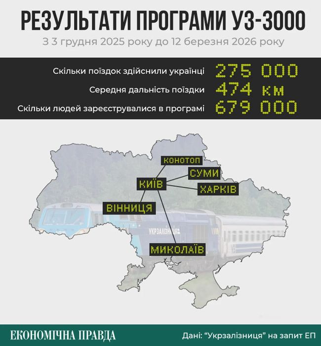 Майже 680 тисяч людей долучились до програми УЗ-3000: куди найчастіше їздять українці