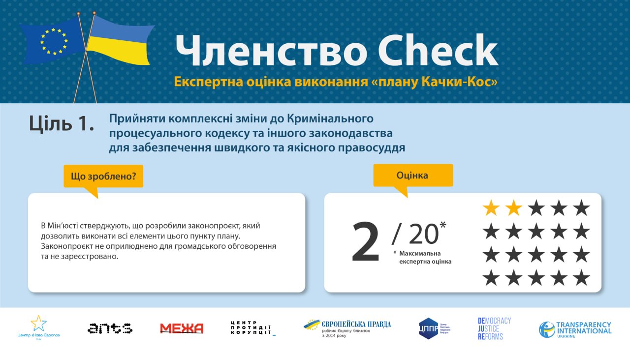 Україна не виконала жодної з пріоритетних реформ на шляху до членства в ЄС