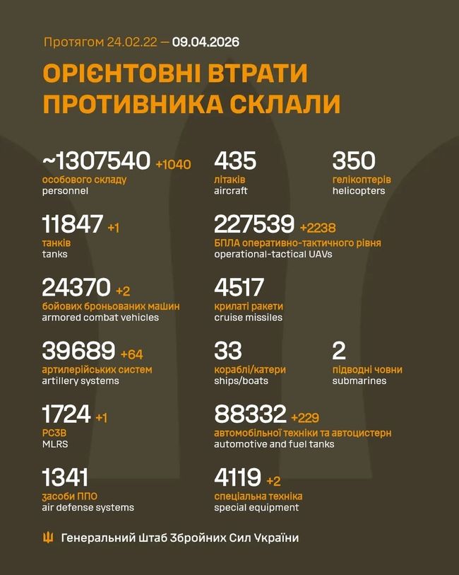 Загальні бойові втрати противника з 24.02.22 по 09.04.26 (орієнтовно)