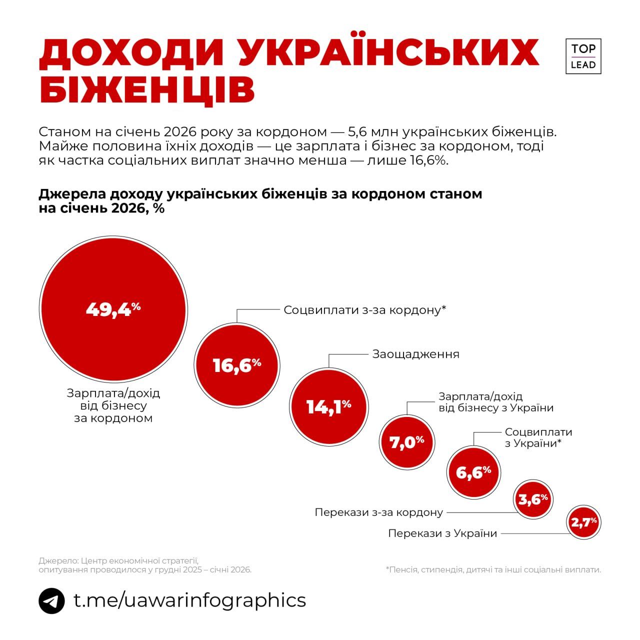 Доходи українських біженців Доходи українських біженців