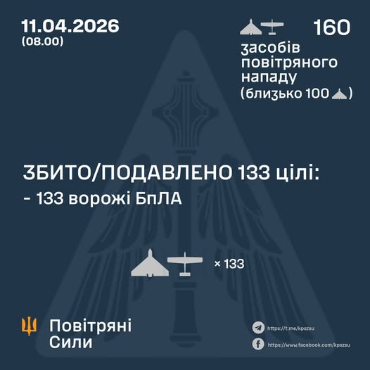 Збито/подавлено 133 ворожі БПЛА Збито/подавлено 133 ворожі БПЛА
