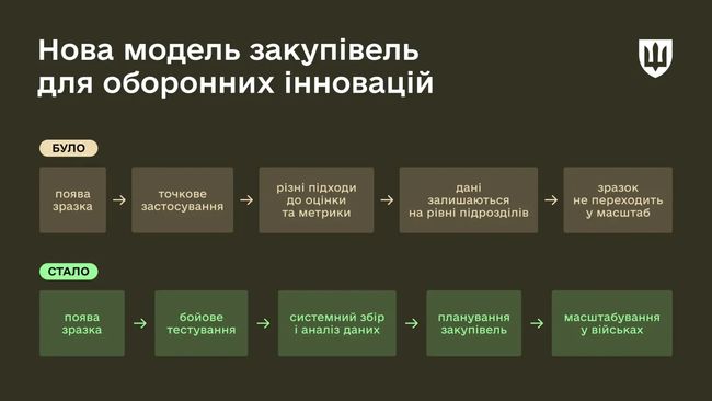 Масштабуємо оборонні інновації: нова модель закупівель скорочує шлях від розробки до застосування