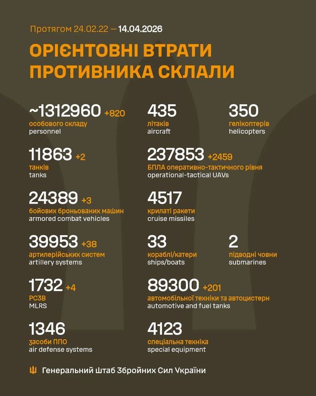 Загальні бойові втрати противника з 24.02.22 по 14.04.26 (орієнтовно) Загальні бойові втрати противника з 24.02.22 по 14.04.26 (орієнтовно)