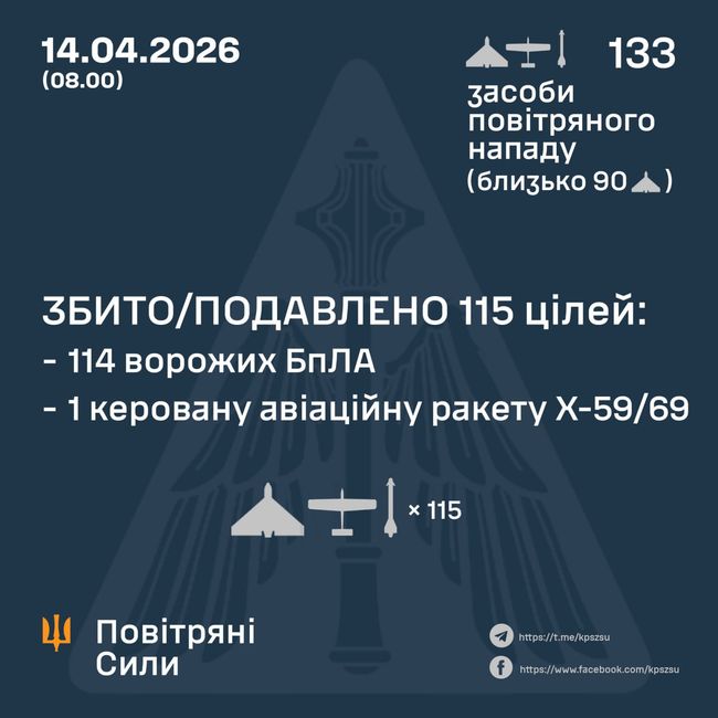 Збито/подавлено ракету та 114 ворожих БПЛА Збито/подавлено ракету та 114 ворожих БПЛА