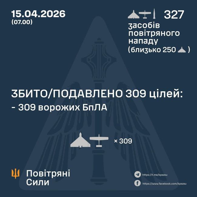 Збито/подавлено 309 ворожих БПЛА