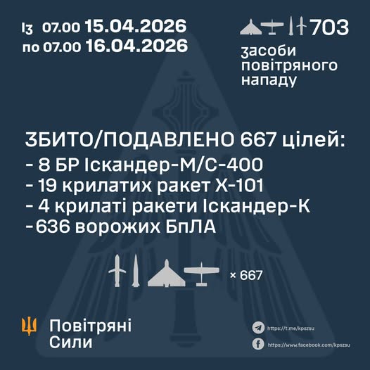 Збито/подавлено 667 ворожих цілей: 31 ракету та 636 БПЛА Збито/подавлено 667 ворожих цілей: 31 ракету та 636 БПЛА