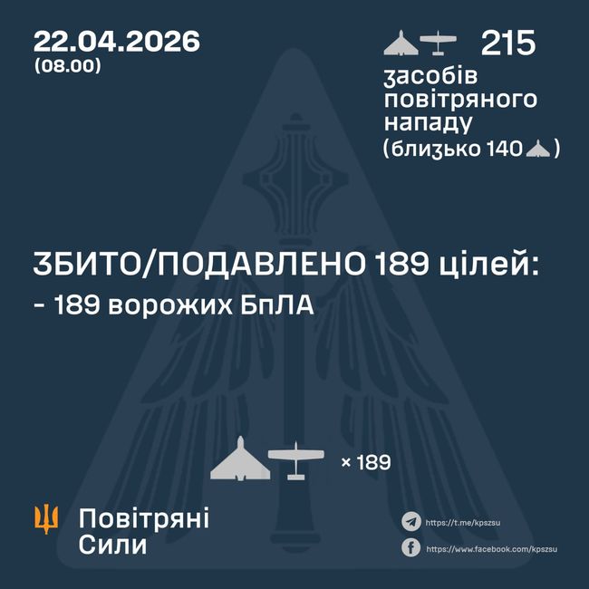Збито/подавлено 189 ворожих БПЛА