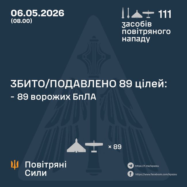 Збито/подавлено 89 ворожих БПЛА