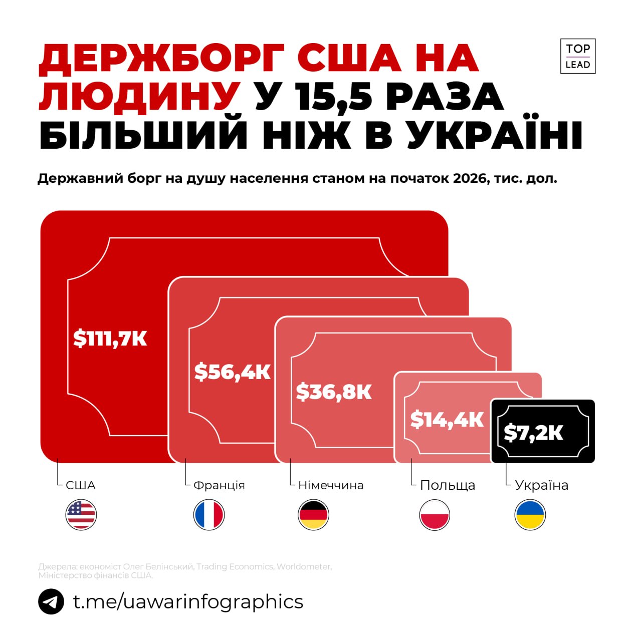 Американець винний у 15 разів більше, ніж українець! Американець винний у 15 разів більше, ніж українець!