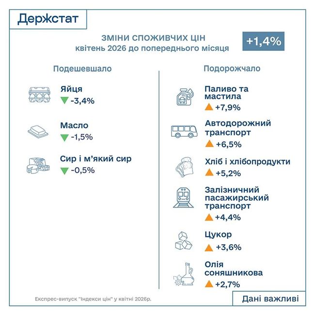 Інфляція в Україні прискорилася до 8,6%: найвищий рівень цього року