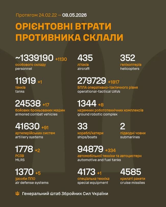 Загальні бойові втрати противника з 24.02.22 по 08.05.26 (орієнтовно)