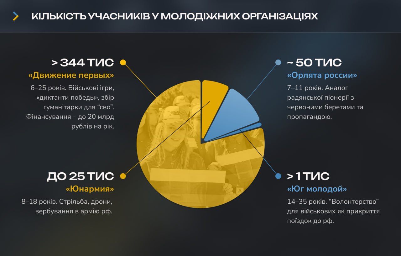 Молодіжні мережі окупантів: 600 тисяч дітей під прицілом пропаганди