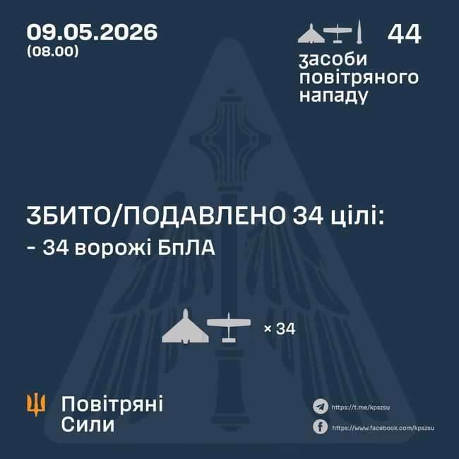Збито/подавлено 34 ворожі БПЛА