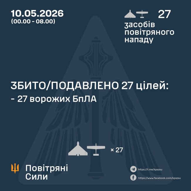 Збито/подавлено 27 ворожих БПЛА Збито/подавлено 27 ворожих БПЛА