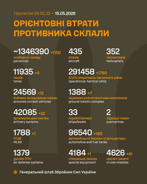 Загальні бойові втрати противника з 24.02.22 по 15.05.26 (орієнтовно)