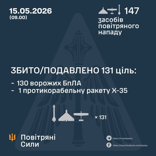Збито/подавлено 1 ракету та 130 ворожих БПЛА