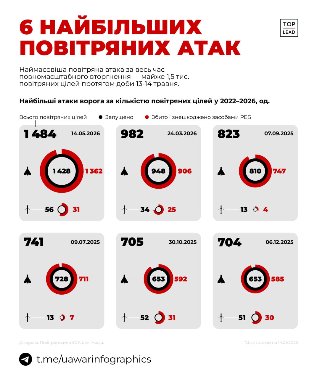 6 найбільших повітряних атак