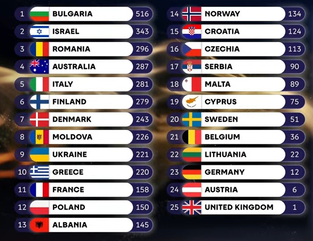 Підсумкова турнірна таблиця Євробачення-2026