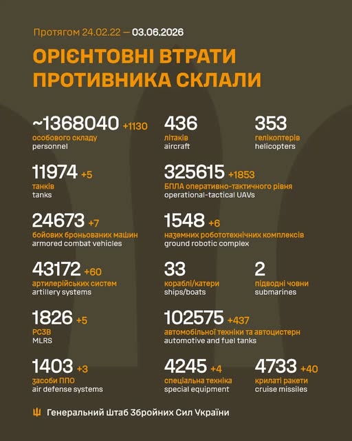 Загальні бойові втрати противника з 24.02.22 по 03.06.2026 орієнтовно