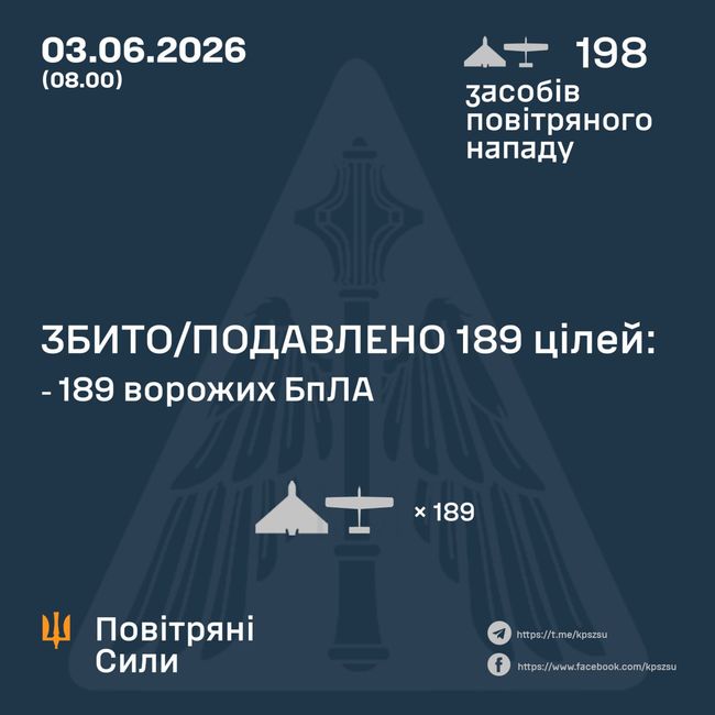 Збито/подавлено 189 ворожих БПЛА