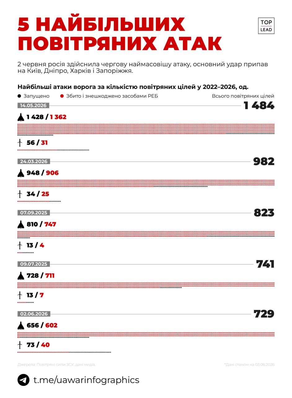 729 повітряних цілей — атака 2 червня 2026 року стала пятою за масштабністю з початку великої війни
