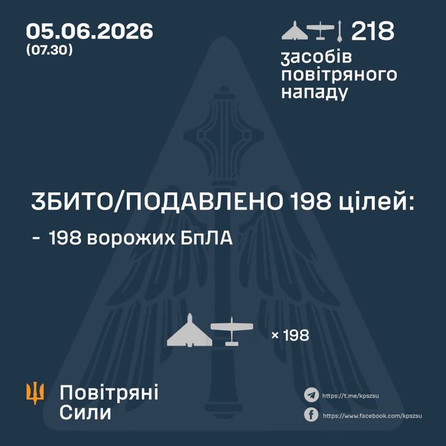 Збито/подавлено 198 ворожих БПЛА