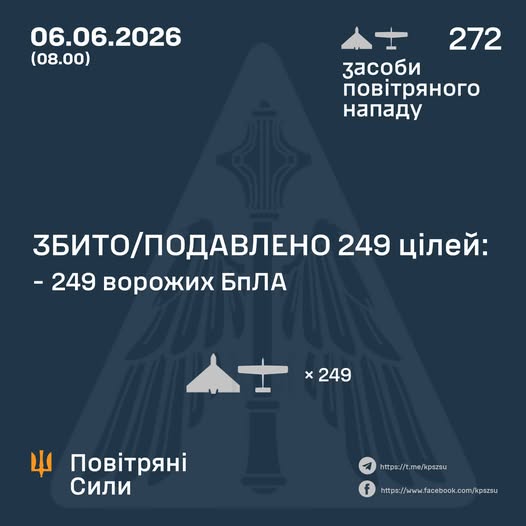 Збито/подавлено 249 ворожих БПЛА