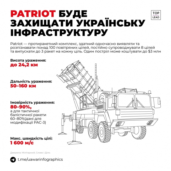 Patriot буде захищати українську інфраструктуру