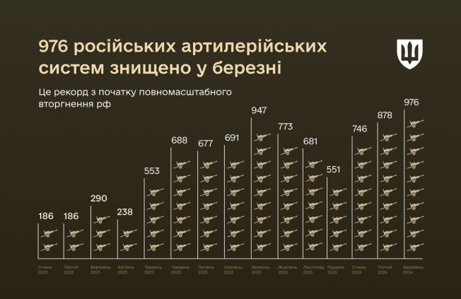 Абсолютные рекорды по уничтоженным русским авто и артиллерии