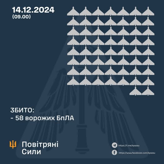 Збито 58 ворожих БПЛА, ще 72 безпілотники – не досягли цілей (локаційно втрачені), два — повернулись у росію