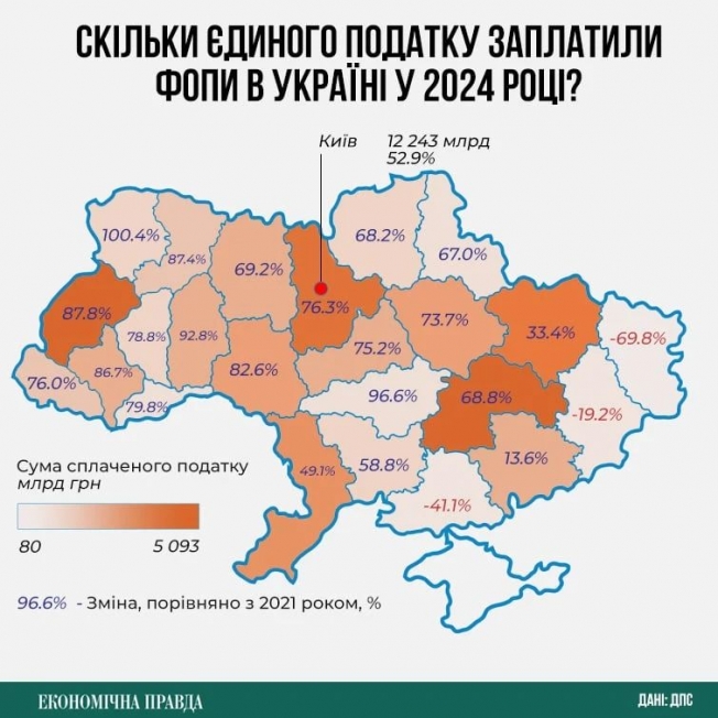 Скільки податків заплатили ФОПи і де вони заробляють найбільше?