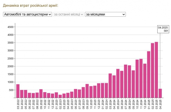 Потери и результаты наступления РОВ за первую неделю апреля в цифрах
