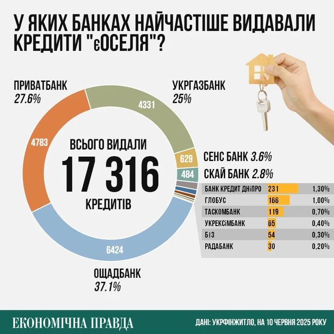 Третя версія єОселі. Яке житло можна купити в іпотеку та що змінять у програмі