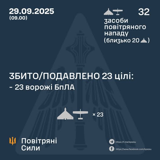Збито/подавлено 23 ворожі БПЛА