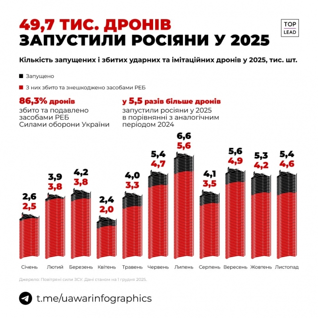 російські обстріли та атаки (ІНФОГРАФІКА)