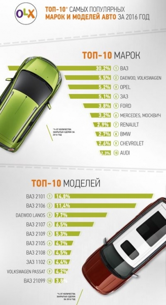 ТОП-10 самых популярных автомобилей в Украине 