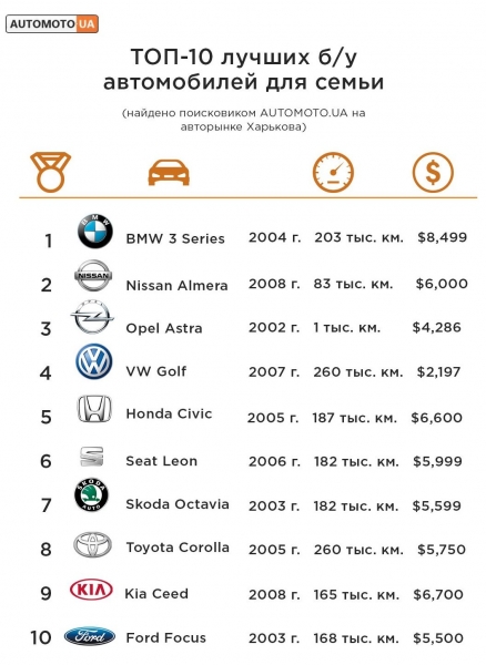 ТОП 10 лучших подержанных автомобилей для семьи до $ 9,000 (найдено в Харькове)