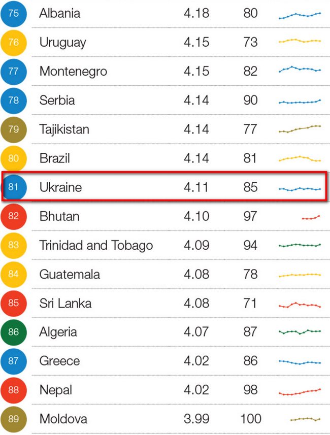 Рейтинг украины