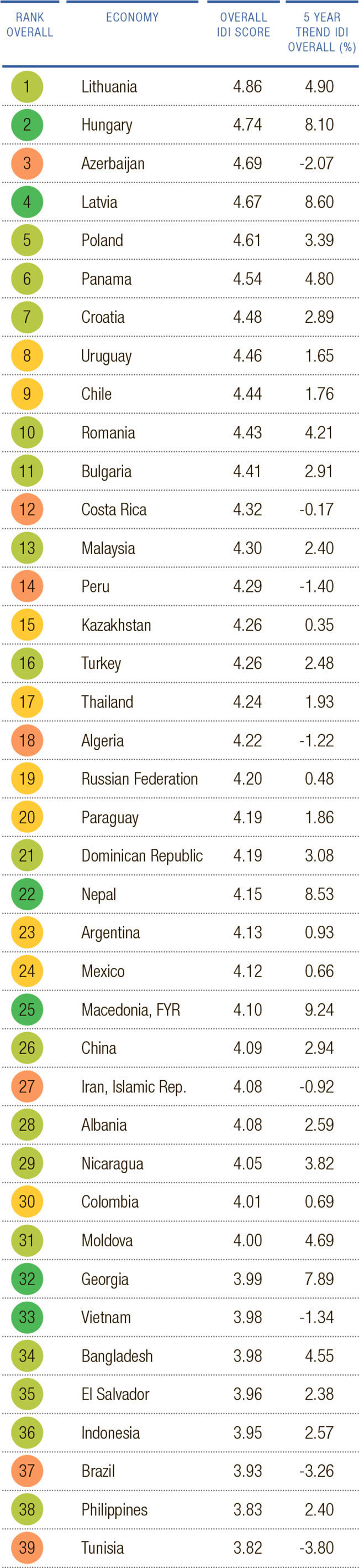 Рейтинг инклюзивности экономического развития: выше Украины оказались Танзания, Гондурас и Монголия 