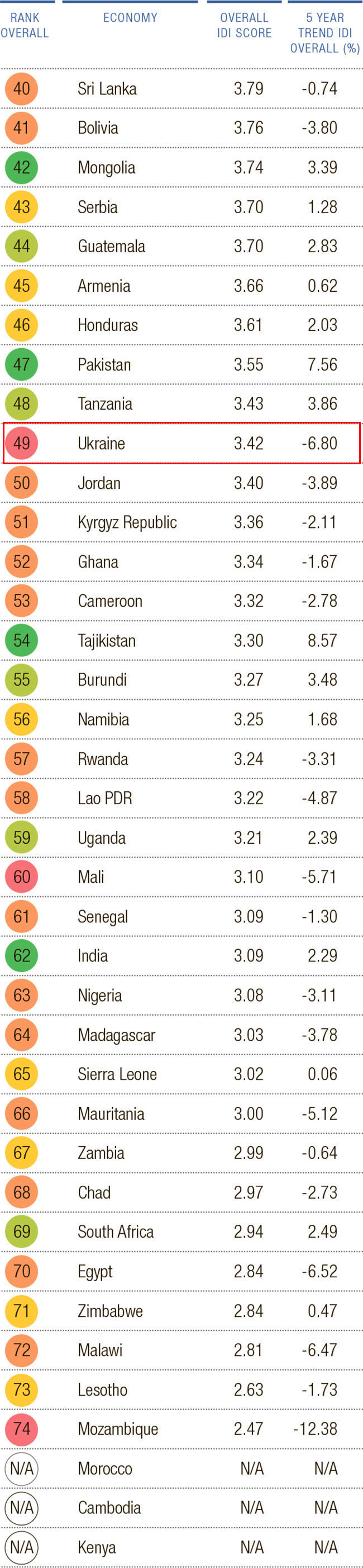 Рейтинг инклюзивности экономического развития: выше Украины оказались Танзания, Гондурас и Монголия 
