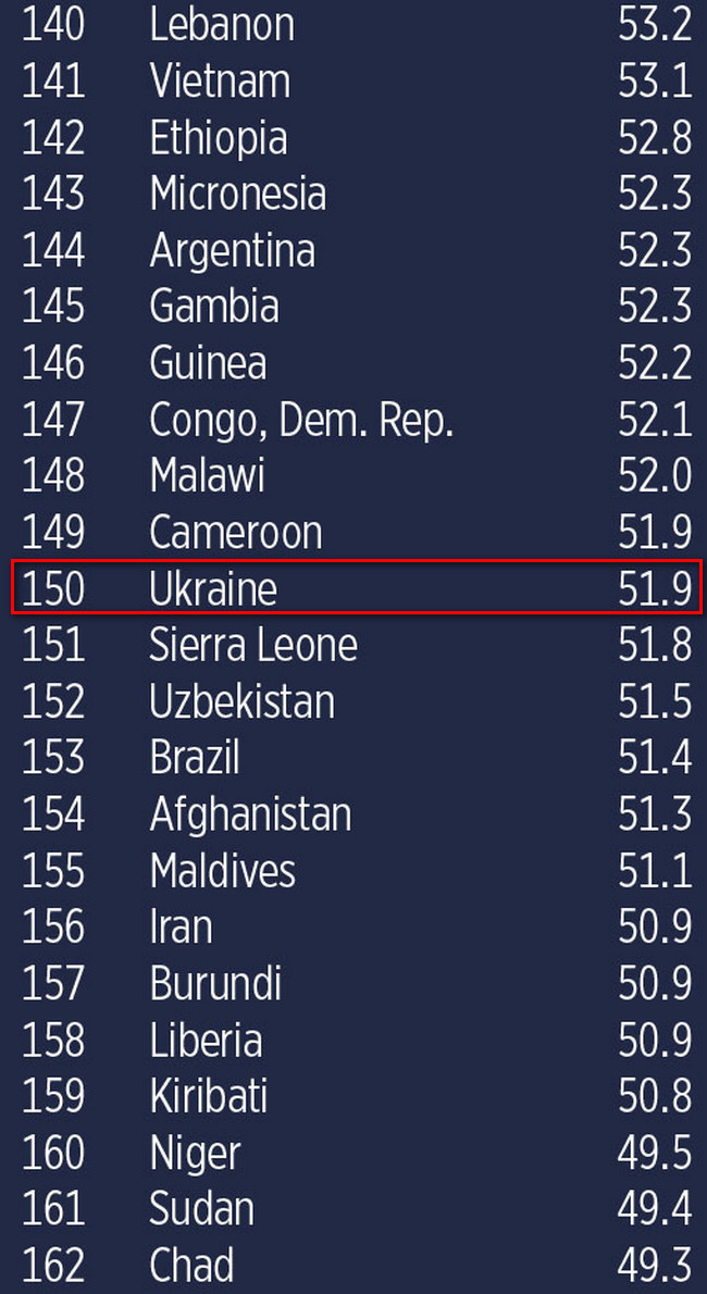 Мировой рейтинг экономических свобод - 2018: Украина между Камеруном и Сьерра-Леоне