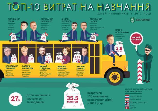 Послемайдановский президент и его команда любит Украину, но детей отправляет учиться в Лондон