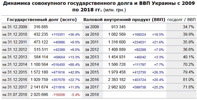 Фейки, которые распространяет канал Порошенко Прямой. На самом деле госдолг Украины критически вырос