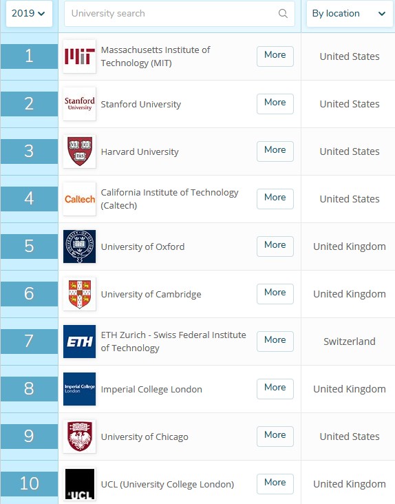 Рейтинг вузов и трудоустройства студентов: США - лидер, Украина пасет задних