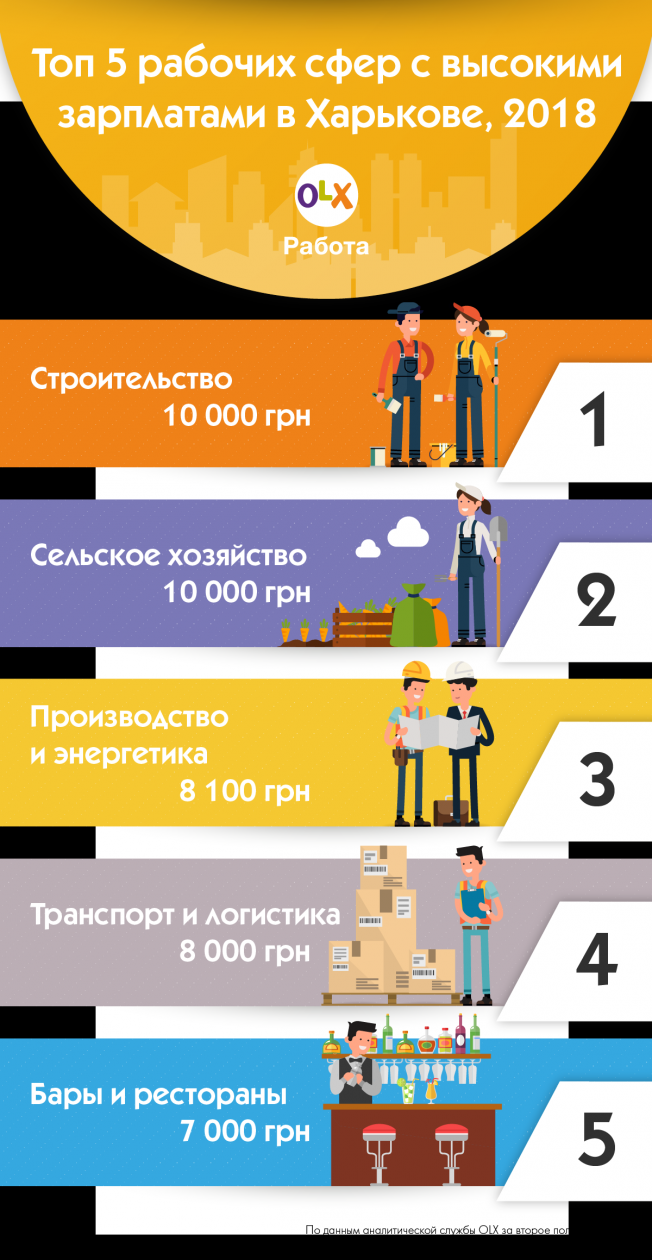 Харьковским строителям увеличили зарплаты на 2 000 грн: рейтинг самых оплачиваемых сфер