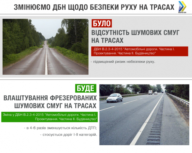 С 1 сентября на украинских дорогах появится шумовая разметка